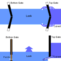 Canal Lock